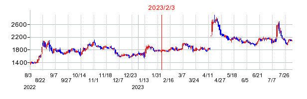 2023年2月3日 15:48前後のの株価チャート